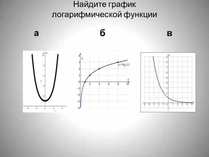 Найдите график логарифмической функции а б в