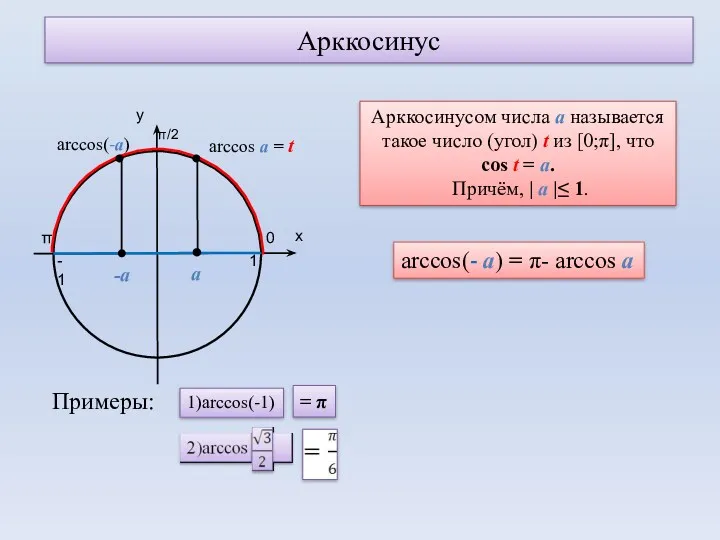 Арккосинус 0 π 1 -1 arccos(-а) Арккосинусом числа а называется такое число (угол)