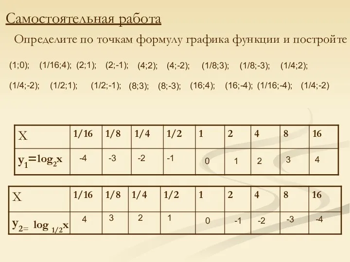 (1;0); Определите по точкам формулу графика функции и постройте Самостоятельная