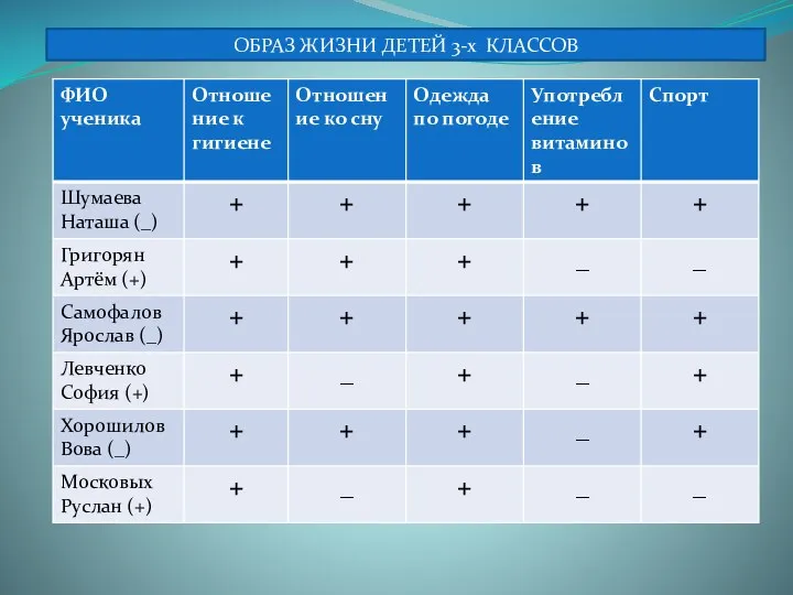 ОБРАЗ ЖИЗНИ ДЕТЕЙ 3-х КЛАССОВ