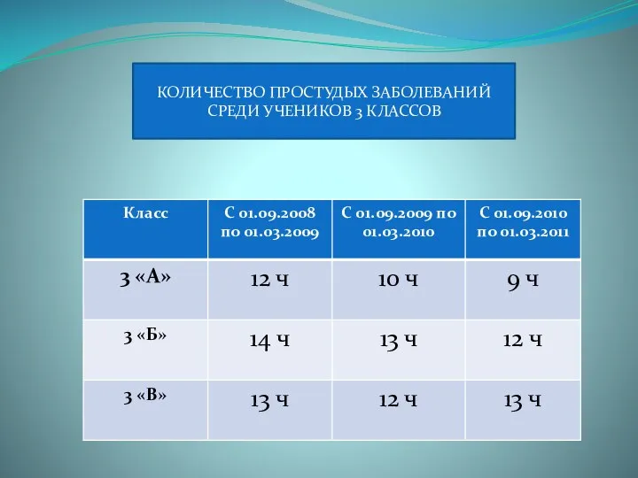 КОЛИЧЕСТВО ПРОСТУДЫХ ЗАБОЛЕВАНИЙ СРЕДИ УЧЕНИКОВ 3 КЛАССОВ