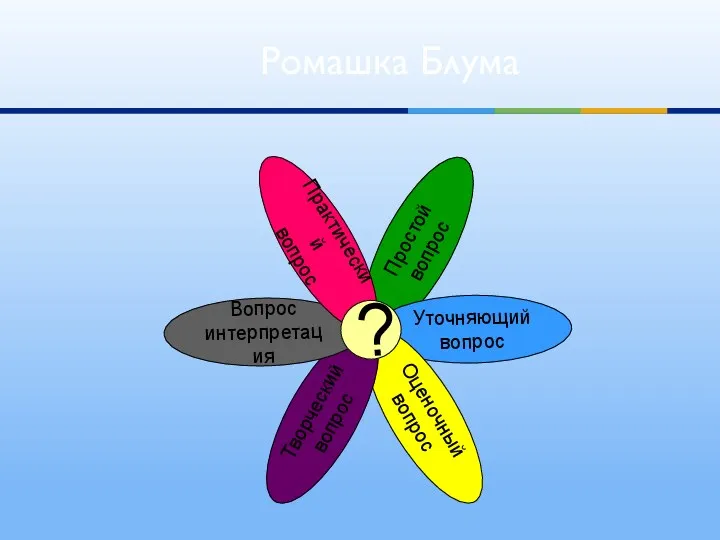 Ромашка Блума Простой вопрос Уточняющий вопрос Оценочный вопрос Творческий вопрос Вопрос интерпретация Практический вопрос ?