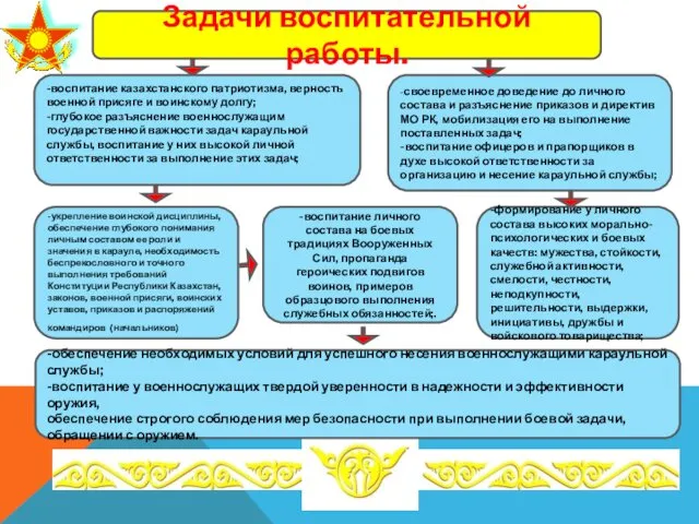 Задачи воспитательной работы. -формирование у личного состава высоких морально-психологических и