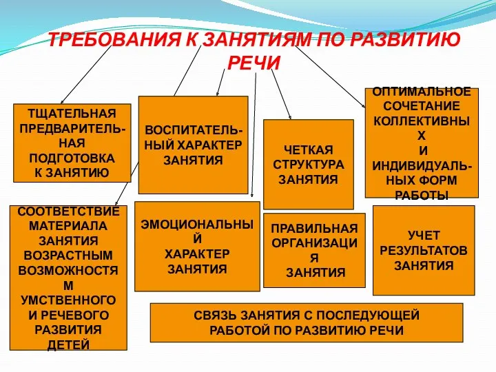 ТРЕБОВАНИЯ К ЗАНЯТИЯМ ПО РАЗВИТИЮ РЕЧИ ТЩАТЕЛЬНАЯ ПРЕДВАРИТЕЛЬ- НАЯ ПОДГОТОВКА