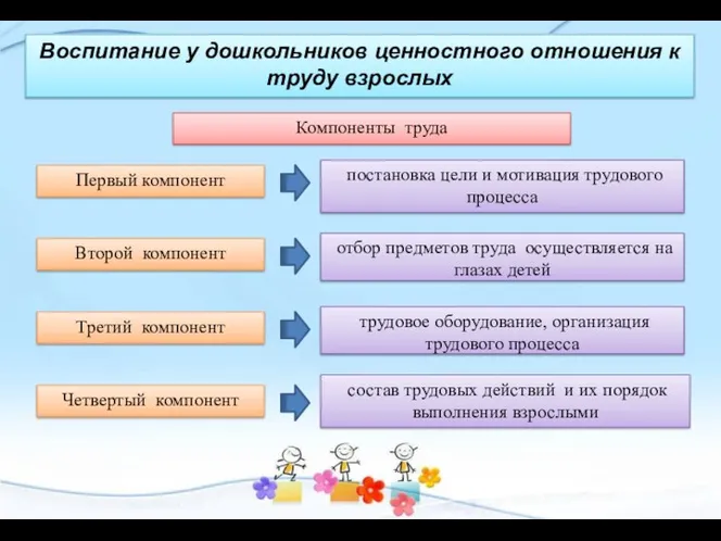 Воспитание у дошкольников ценностного отношения к труду взрослых Первый компонент