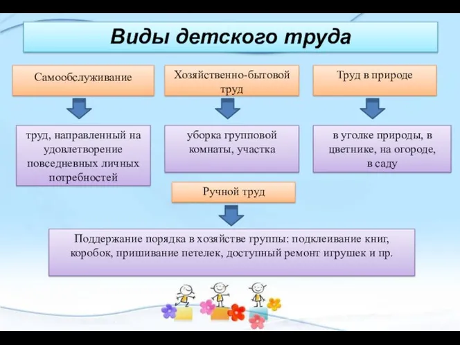 Виды детского труда Самообслуживание Хозяйственно-бытовой труд Труд в природе уборка