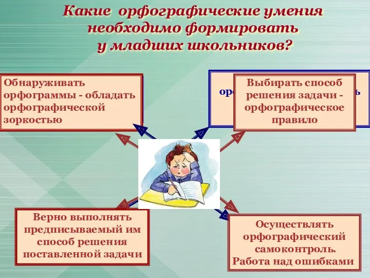 Применять правила Ставить орфографические задачи Обнаруживать орфограммы - обладать орфографической