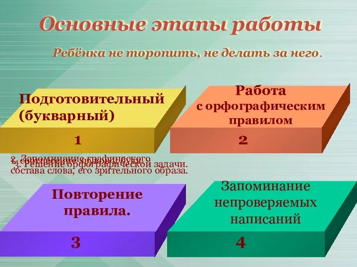 Основные этапы работы Подготовительный (букварный) Повторение правила. Ребёнка не торопить,