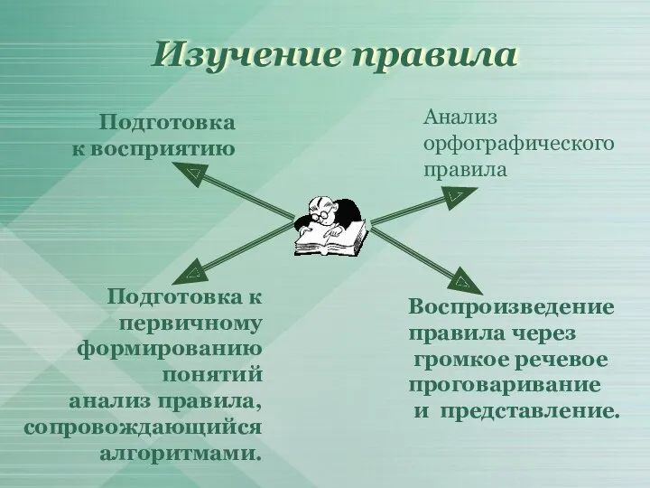 Изучение правила Подготовка к восприятию Анализ орфографического правила Подготовка к