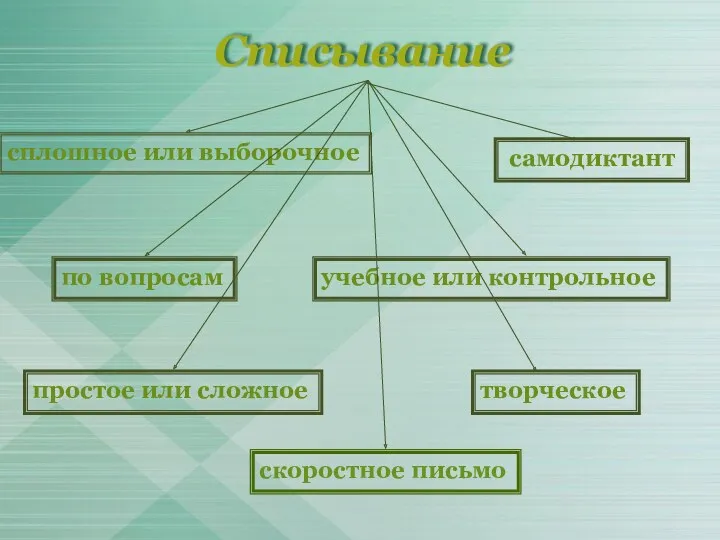 Списывание сплошное или выборочное учебное или контрольное простое или сложное по вопросам самодиктант творческое скоростное письмо