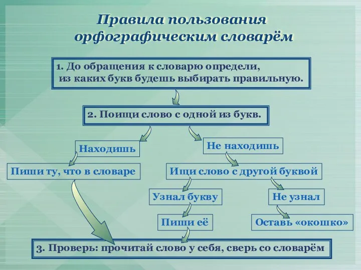 Правила пользования орфографическим словарём 1. До обращения к словарю определи,