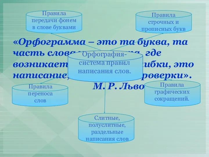 «Орфограмма – это та буква, та часть слова или текста,