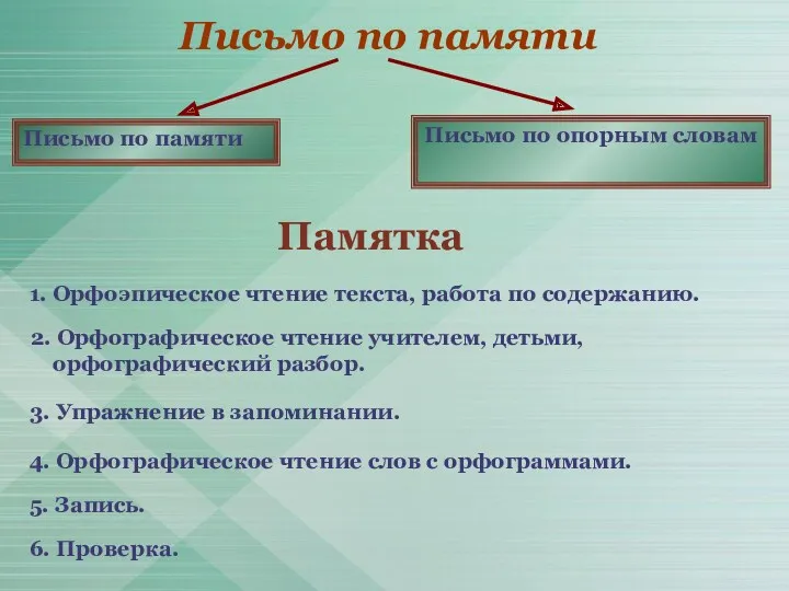 Письмо по памяти Письмо по памяти Письмо по опорным словам