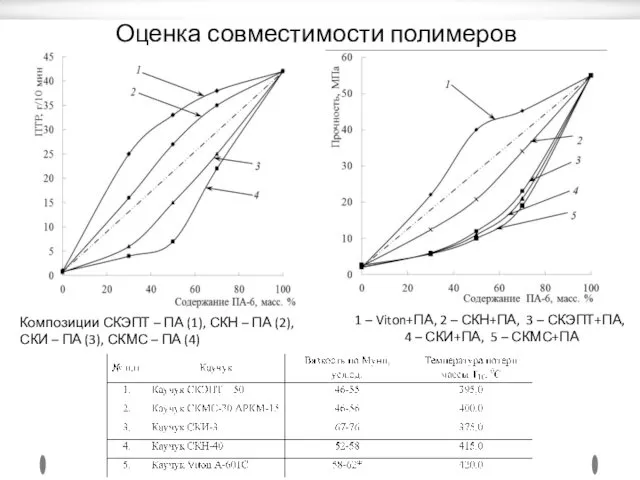 Оценка совместимости полимеров Композиции СКЭПТ – ПА (1), СКН – ПА (2), СКИ