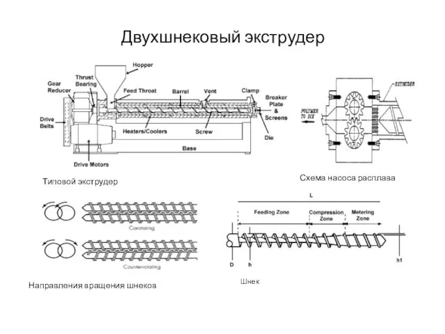 Двухшнековый экструдер Типовой экструдер Схема насоса расплава Направления вращения шнеков Шнек