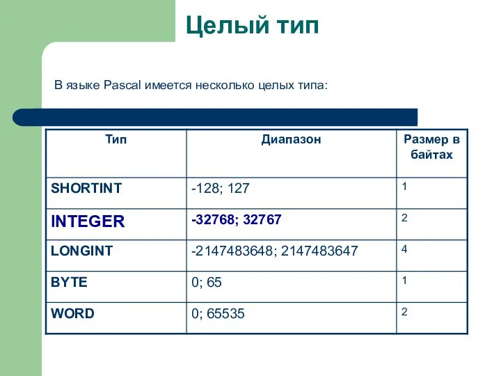 Целый тип В языке Pascal имеется несколько целых типа: