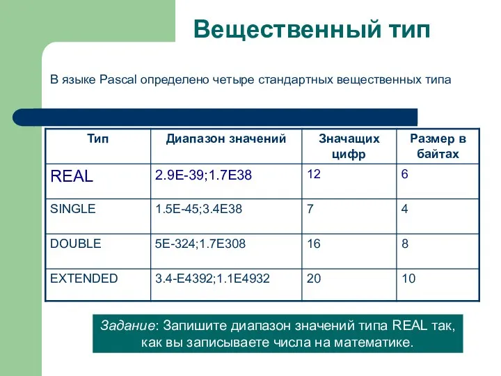 Вещественный тип В языке Pascal определено четыре стандартных вещественных типа