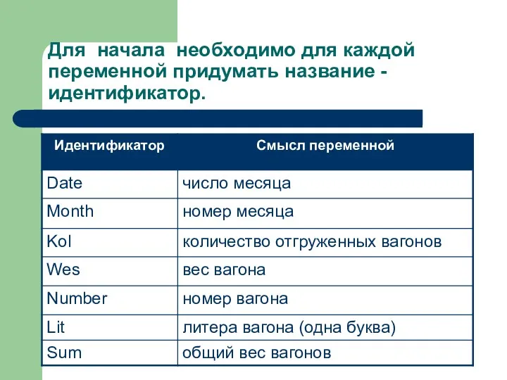 Для начала необходимо для каждой переменной придумать название - идентификатор.