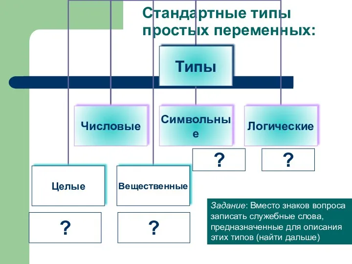 Стандартные типы простых переменных: ? ? ? ? Задание: Вместо