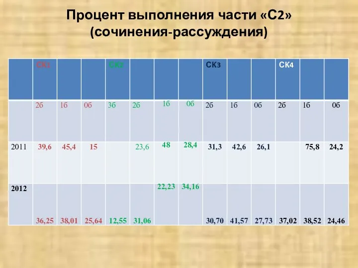 Процент выполнения части «С2» (сочинения-рассуждения)