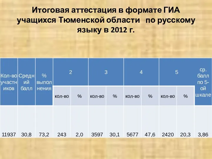 Итоговая аттестация в формате ГИА учащихся Тюменской области по русскому языку в 2012 г.