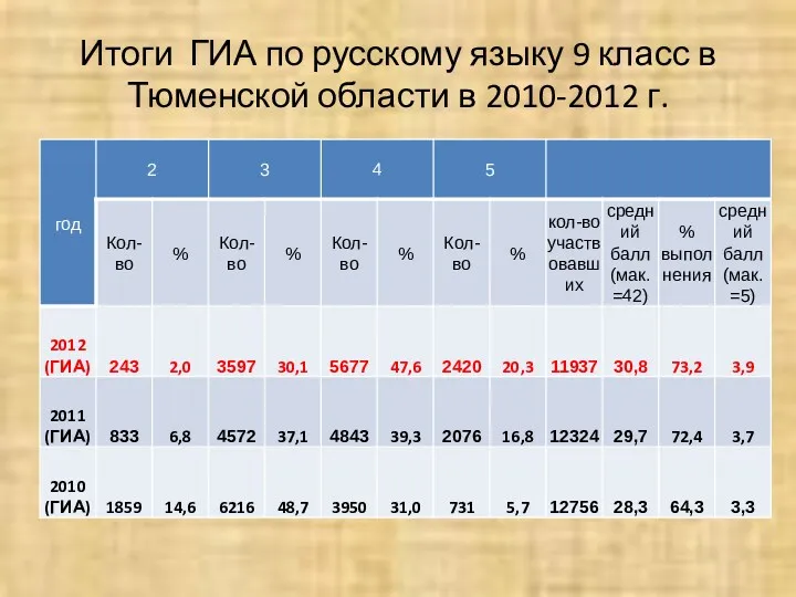 Итоги ГИА по русскому языку 9 класс в Тюменской области в 2010-2012 г.