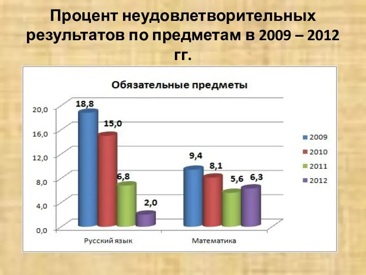 Процент неудовлетворительных результатов по предметам в 2009 – 2012 гг.