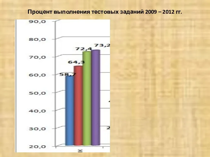 Процент выполнения тестовых заданий 2009 – 2012 гг.