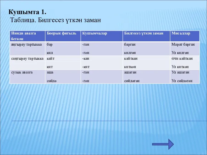 Кушымта 1. Таблица. Билгесез үткән заман
