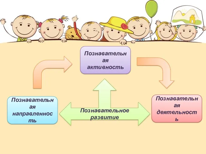 Познавательное развитие Познавательная направленность Познавательная деятельность Познавательная активность