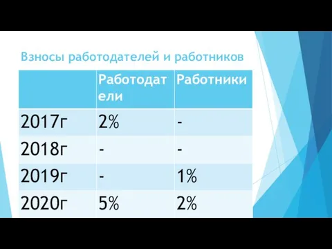 Взносы работодателей и работников