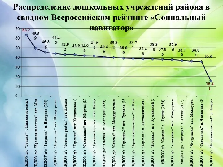 Распределение дошкольных учреждений района в сводном Всероссийском рейтинге «Социальный навигатор»