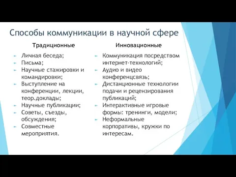 Способы коммуникации в научной сфере Традиционные Личная беседа; Письма; Научные