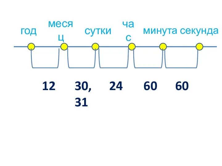 год месяц сутки час минута секунда 12 30, 31 24 60 60