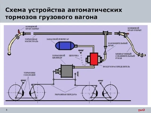 Схема устройства автоматических тормозов грузового вагона