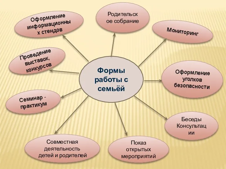 Формы работы с семьёй Мониторинг Родительское собрание Беседы Консультации Показ