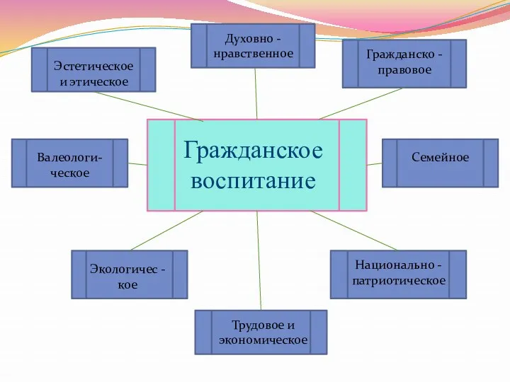 Гражданское воспитание Духовно - нравственное Гражданско - правовое Семейное Валеологи-ческое