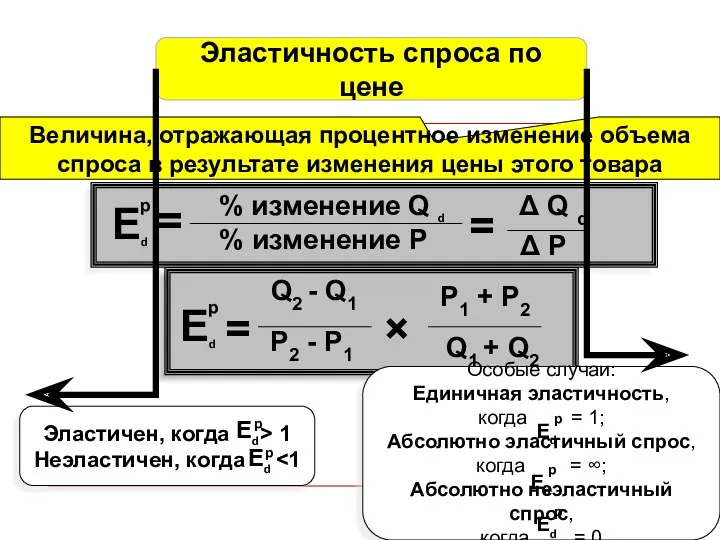 Эластичность спроса по цене Q1 + Q2 P2 - P1