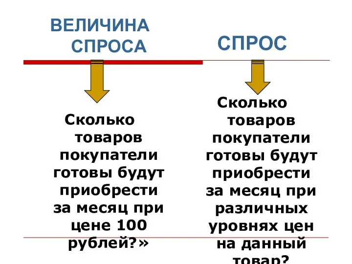 ВЕЛИЧИНА СПРОСА Сколько товаров покупатели готовы будут приобрести за месяц