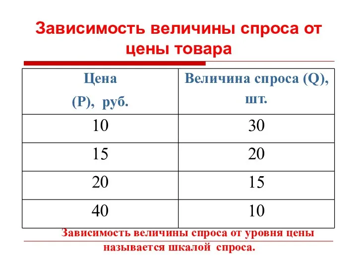 Зависимость величины спроса от цены товара Зависимость величины спроса от уровня цены называется шкалой спроса.