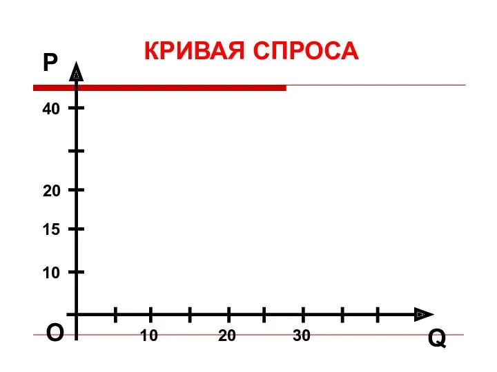 О P Q 10 20 15 40 30 20 10 КРИВАЯ СПРОСА