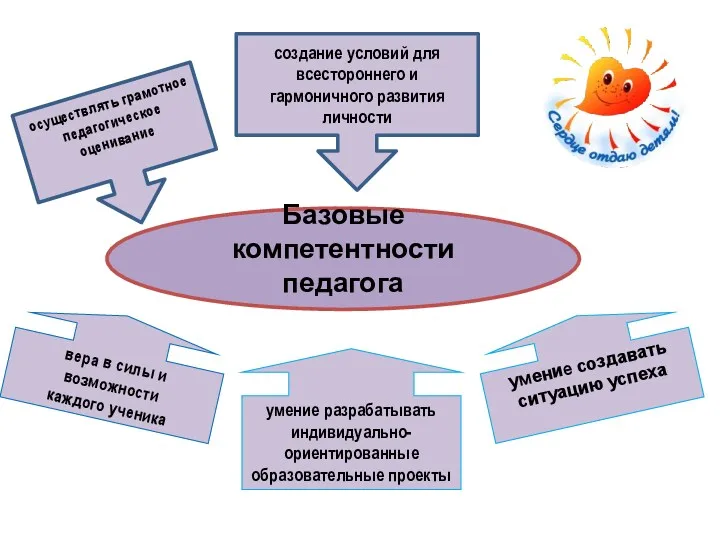 Базовые компетентности педагога умение разрабатывать индивидуально-ориентированные образовательные проекты осуществлять грамотное