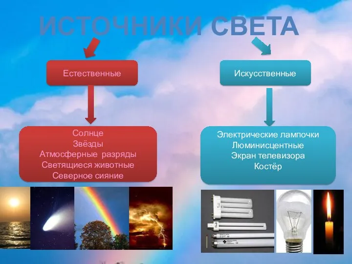 Естественные Искусственные Солнце Звёзды Атмосферные разряды Светящиеся животные Северное сияние