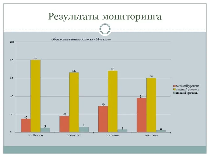 Результаты мониторинга