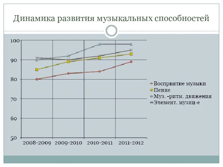 Динамика развития музыкальных способностей