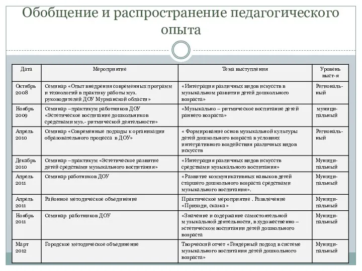 Обобщение и распространение педагогического опыта