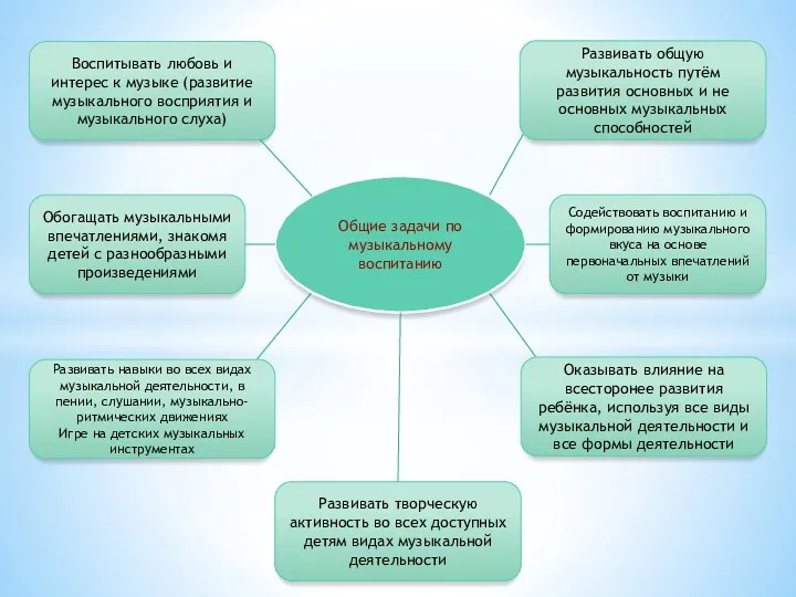 Общие задачи по музыкальному воспитанию Развивать общую музыкальность путём развития