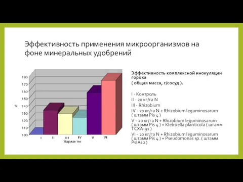 Эффективность применения микроорганизмов на фоне минеральных удобрений Эффективность комплексной инокуляции