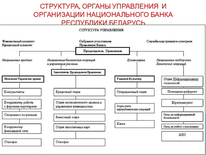 СТРУКТУРА, ОРГАНЫ УПРАВЛЕНИЯ И ОРГАНИЗАЦИИ НАЦИОНАЛЬНОГО БАНКА РЕСПУБЛИКИ БЕЛАРУСЬ