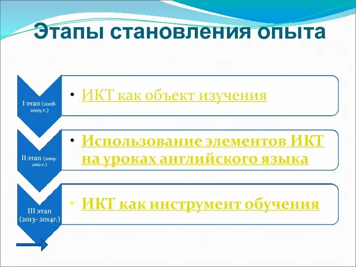 Этапы становления опыта